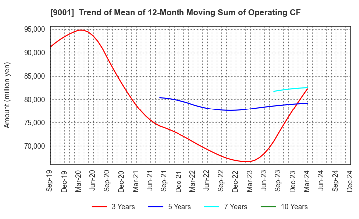 9001 TOBU RAILWAY CO.,LTD.: Trend of Mean of 12-Month Moving Sum of Operating CF