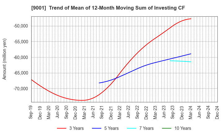 9001 TOBU RAILWAY CO.,LTD.: Trend of Mean of 12-Month Moving Sum of Investing CF