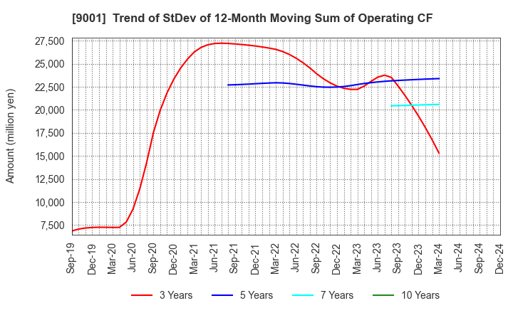 9001 TOBU RAILWAY CO.,LTD.: Trend of StDev of 12-Month Moving Sum of Operating CF