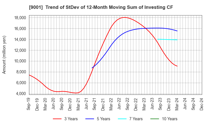 9001 TOBU RAILWAY CO.,LTD.: Trend of StDev of 12-Month Moving Sum of Investing CF