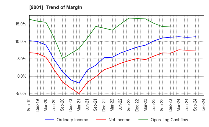 9001 TOBU RAILWAY CO.,LTD.: Trend of Margin