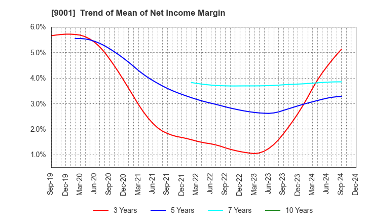 9001 TOBU RAILWAY CO.,LTD.: Trend of Mean of Net Income Margin