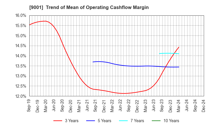 9001 TOBU RAILWAY CO.,LTD.: Trend of Mean of Operating Cashflow Margin