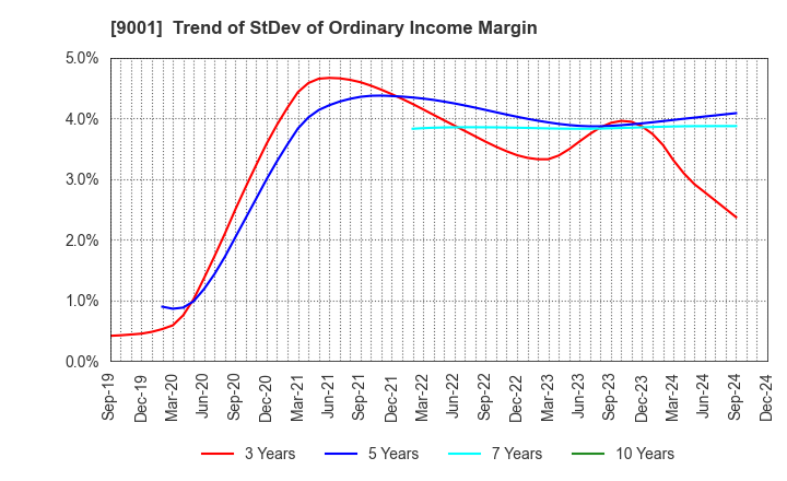 9001 TOBU RAILWAY CO.,LTD.: Trend of StDev of Ordinary Income Margin