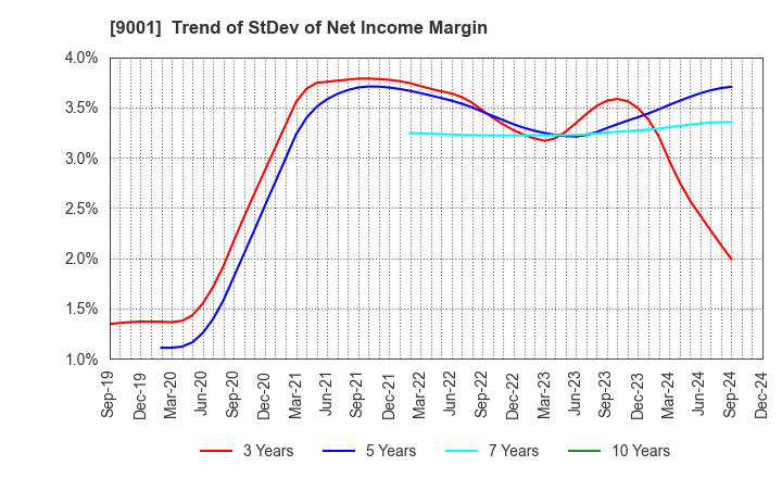 9001 TOBU RAILWAY CO.,LTD.: Trend of StDev of Net Income Margin