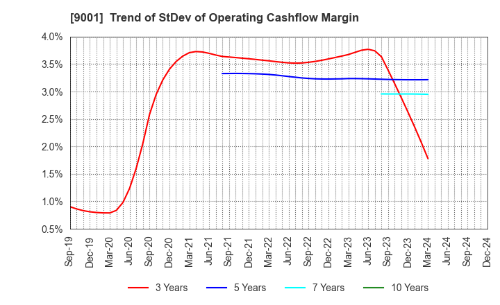 9001 TOBU RAILWAY CO.,LTD.: Trend of StDev of Operating Cashflow Margin