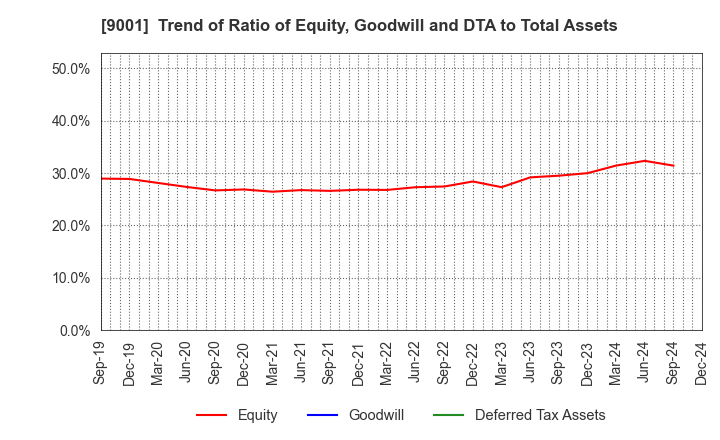 9001 TOBU RAILWAY CO.,LTD.: Trend of Ratio of Equity, Goodwill and DTA to Total Assets