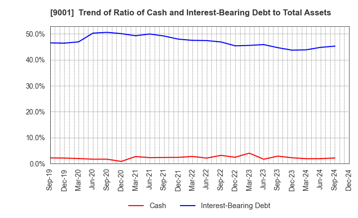 9001 TOBU RAILWAY CO.,LTD.: Trend of Ratio of Cash and Interest-Bearing Debt to Total Assets