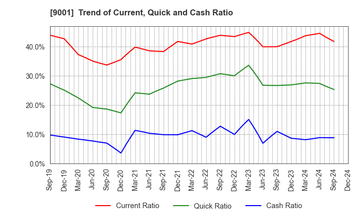 9001 TOBU RAILWAY CO.,LTD.: Trend of Current, Quick and Cash Ratio