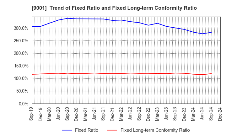 9001 TOBU RAILWAY CO.,LTD.: Trend of Fixed Ratio and Fixed Long-term Conformity Ratio