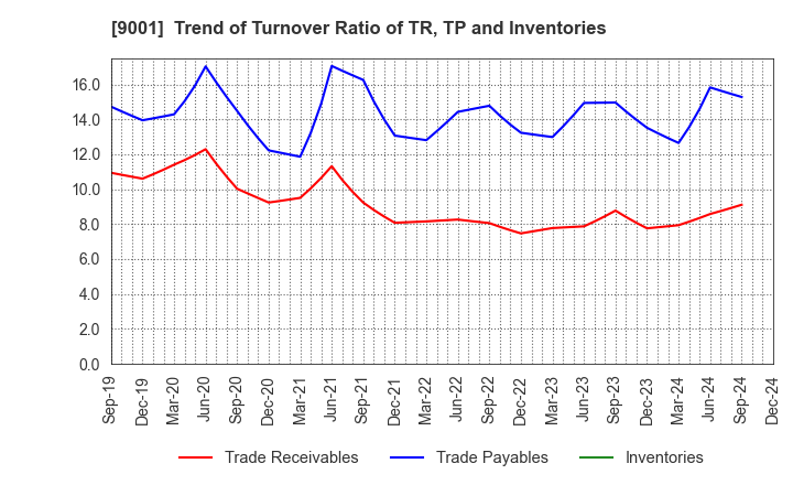 9001 TOBU RAILWAY CO.,LTD.: Trend of Turnover Ratio of TR, TP and Inventories