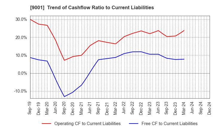 9001 TOBU RAILWAY CO.,LTD.: Trend of Cashflow Ratio to Current Liabilities