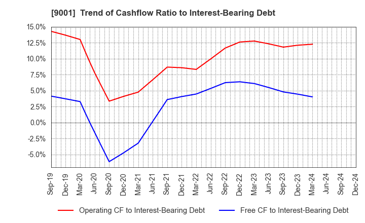 9001 TOBU RAILWAY CO.,LTD.: Trend of Cashflow Ratio to Interest-Bearing Debt