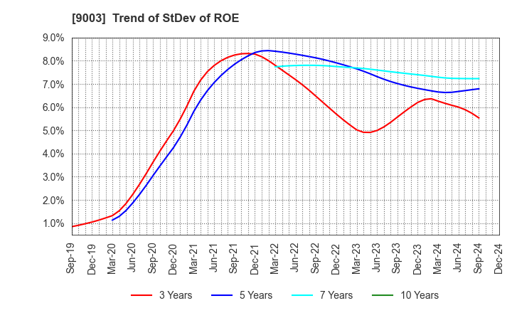 9003 Sotetsu Holdings, Inc.: Trend of StDev of ROE