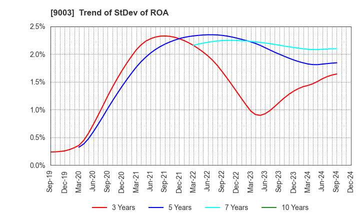 9003 Sotetsu Holdings, Inc.: Trend of StDev of ROA