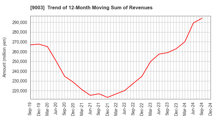 9003 Sotetsu Holdings, Inc.: Trend of 12-Month Moving Sum of Revenues