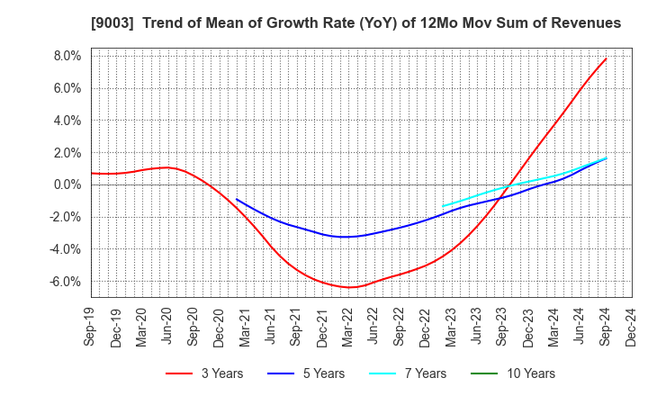 9003 Sotetsu Holdings, Inc.: Trend of Mean of Growth Rate (YoY) of 12Mo Mov Sum of Revenues