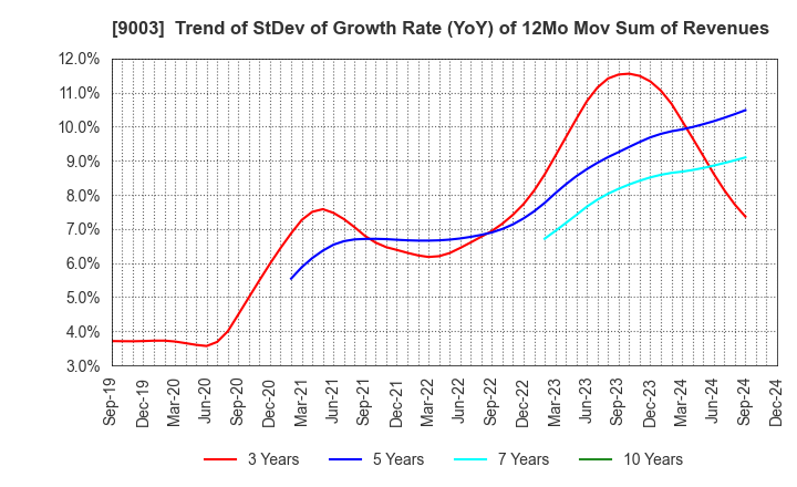 9003 Sotetsu Holdings, Inc.: Trend of StDev of Growth Rate (YoY) of 12Mo Mov Sum of Revenues