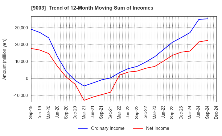 9003 Sotetsu Holdings, Inc.: Trend of 12-Month Moving Sum of Incomes