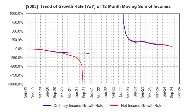 9003 Sotetsu Holdings, Inc.: Trend of Growth Rate (YoY) of 12-Month Moving Sum of Incomes