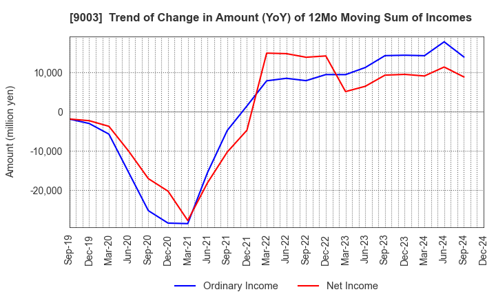 9003 Sotetsu Holdings, Inc.: Trend of Change in Amount (YoY) of 12Mo Moving Sum of Incomes