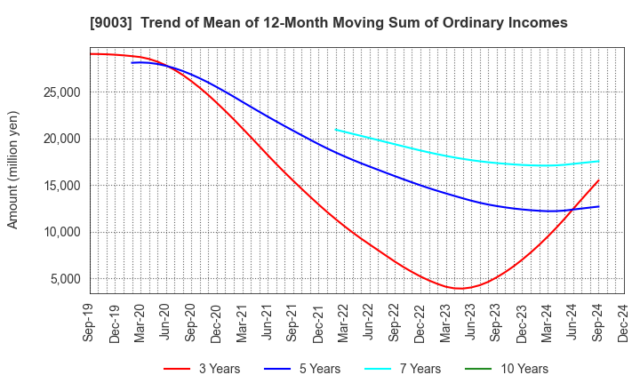 9003 Sotetsu Holdings, Inc.: Trend of Mean of 12-Month Moving Sum of Ordinary Incomes