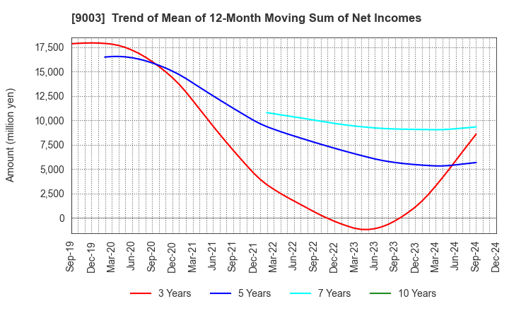 9003 Sotetsu Holdings, Inc.: Trend of Mean of 12-Month Moving Sum of Net Incomes