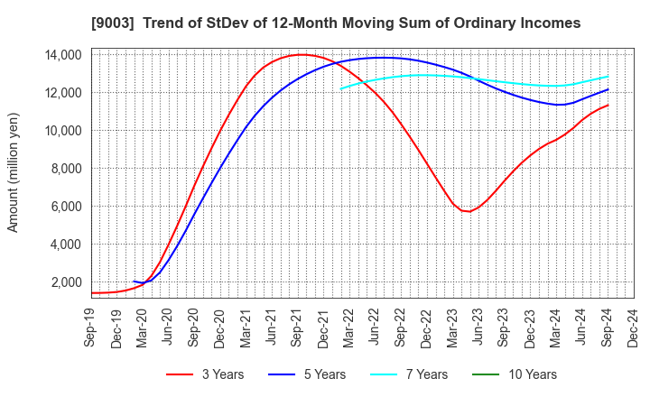 9003 Sotetsu Holdings, Inc.: Trend of StDev of 12-Month Moving Sum of Ordinary Incomes