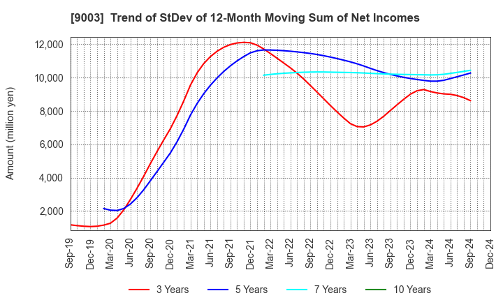 9003 Sotetsu Holdings, Inc.: Trend of StDev of 12-Month Moving Sum of Net Incomes