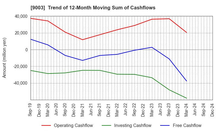 9003 Sotetsu Holdings, Inc.: Trend of 12-Month Moving Sum of Cashflows