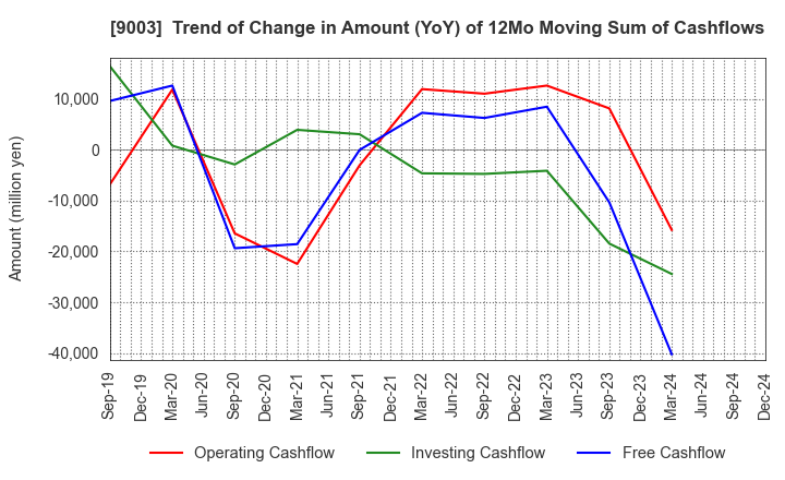 9003 Sotetsu Holdings, Inc.: Trend of Change in Amount (YoY) of 12Mo Moving Sum of Cashflows