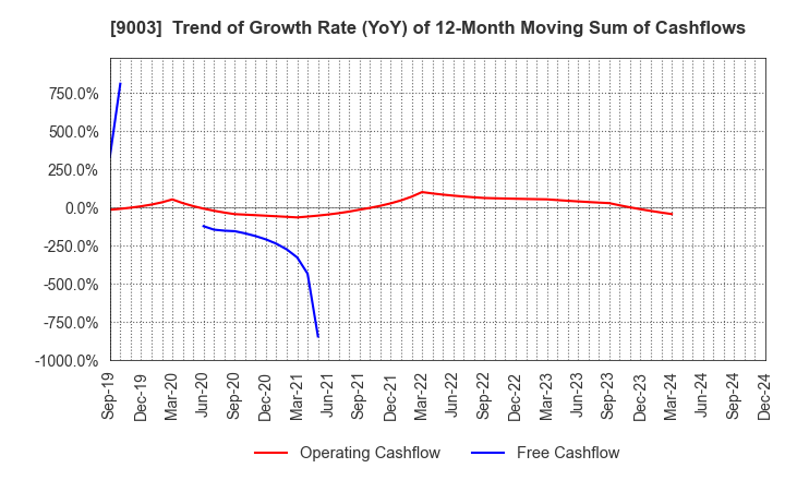 9003 Sotetsu Holdings, Inc.: Trend of Growth Rate (YoY) of 12-Month Moving Sum of Cashflows