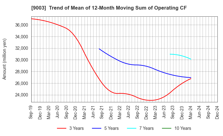 9003 Sotetsu Holdings, Inc.: Trend of Mean of 12-Month Moving Sum of Operating CF