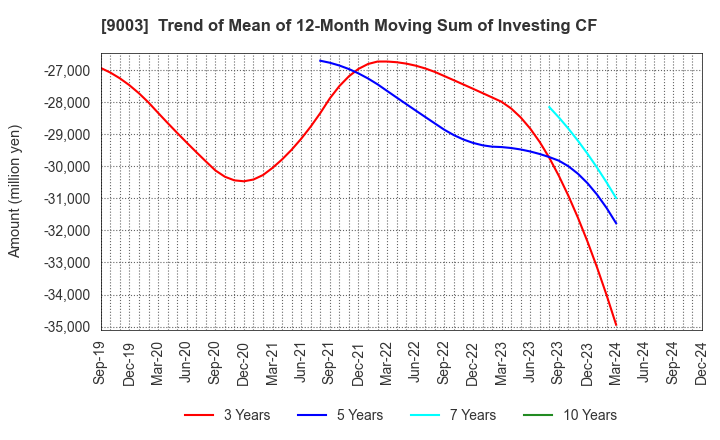 9003 Sotetsu Holdings, Inc.: Trend of Mean of 12-Month Moving Sum of Investing CF