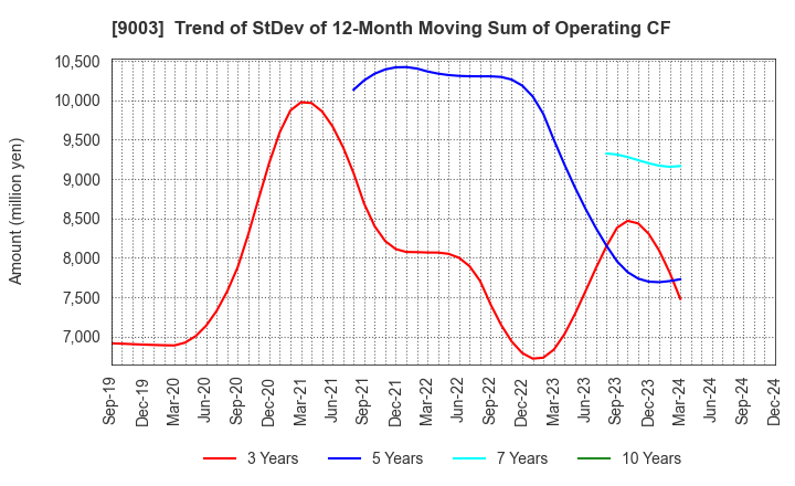 9003 Sotetsu Holdings, Inc.: Trend of StDev of 12-Month Moving Sum of Operating CF