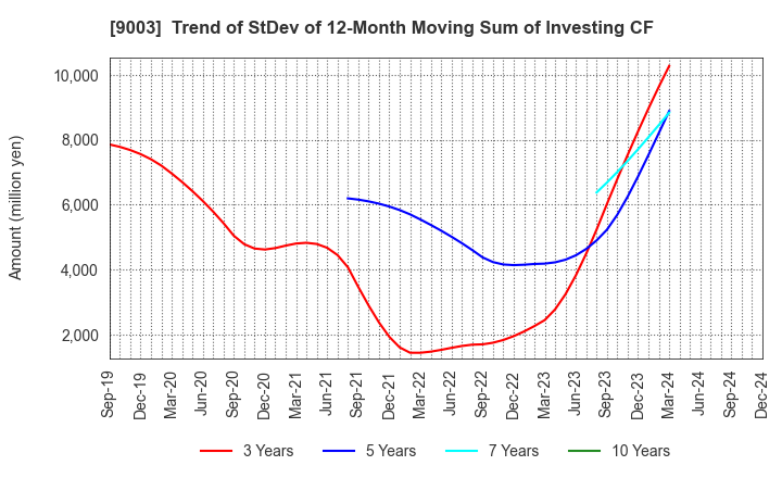 9003 Sotetsu Holdings, Inc.: Trend of StDev of 12-Month Moving Sum of Investing CF