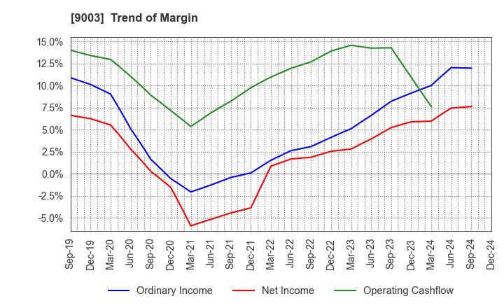 9003 Sotetsu Holdings, Inc.: Trend of Margin