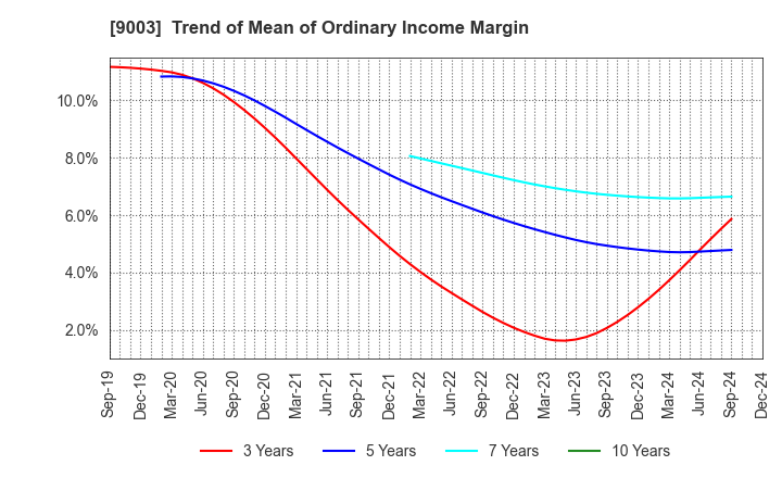 9003 Sotetsu Holdings, Inc.: Trend of Mean of Ordinary Income Margin