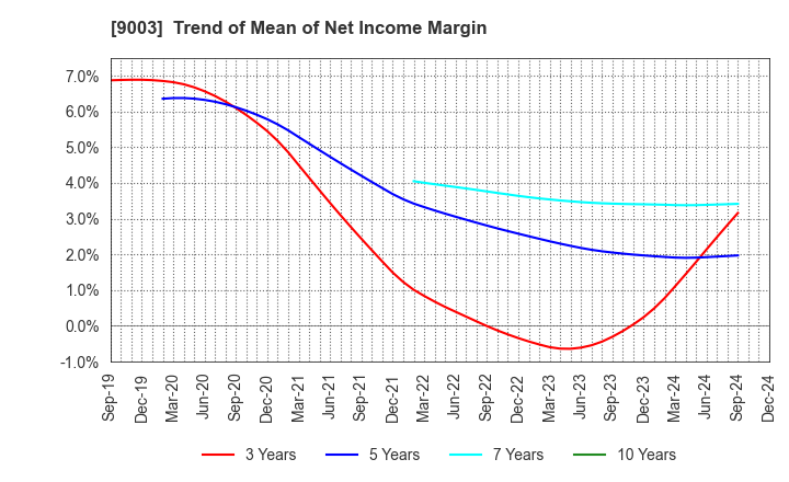 9003 Sotetsu Holdings, Inc.: Trend of Mean of Net Income Margin