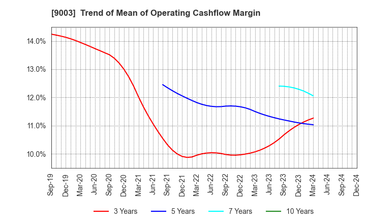 9003 Sotetsu Holdings, Inc.: Trend of Mean of Operating Cashflow Margin