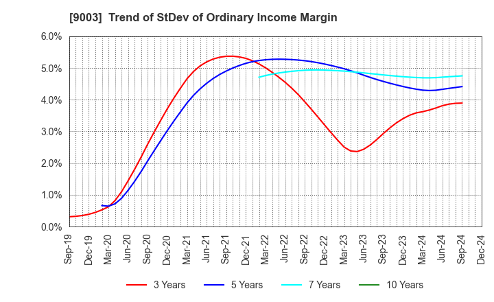 9003 Sotetsu Holdings, Inc.: Trend of StDev of Ordinary Income Margin