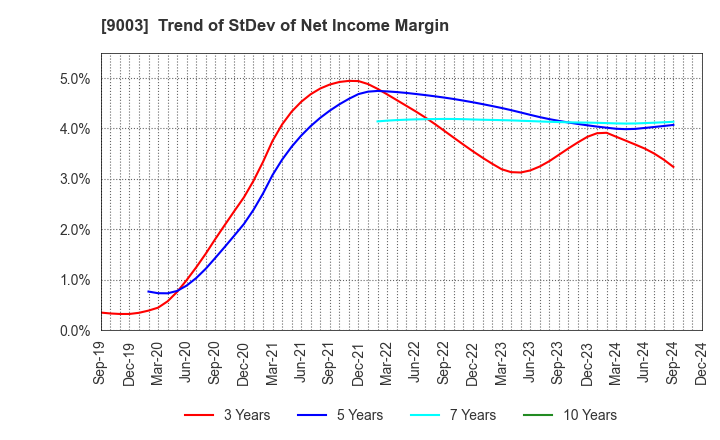 9003 Sotetsu Holdings, Inc.: Trend of StDev of Net Income Margin