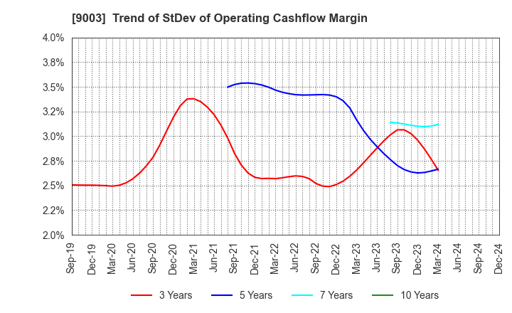 9003 Sotetsu Holdings, Inc.: Trend of StDev of Operating Cashflow Margin