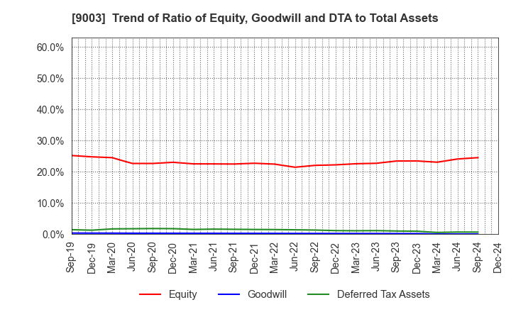 9003 Sotetsu Holdings, Inc.: Trend of Ratio of Equity, Goodwill and DTA to Total Assets