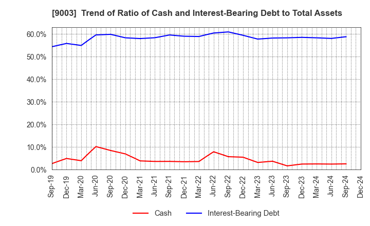 9003 Sotetsu Holdings, Inc.: Trend of Ratio of Cash and Interest-Bearing Debt to Total Assets