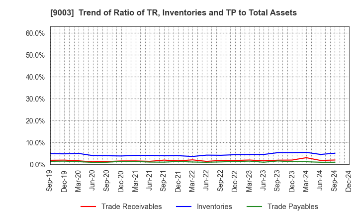 9003 Sotetsu Holdings, Inc.: Trend of Ratio of TR, Inventories and TP to Total Assets