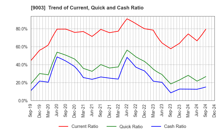 9003 Sotetsu Holdings, Inc.: Trend of Current, Quick and Cash Ratio