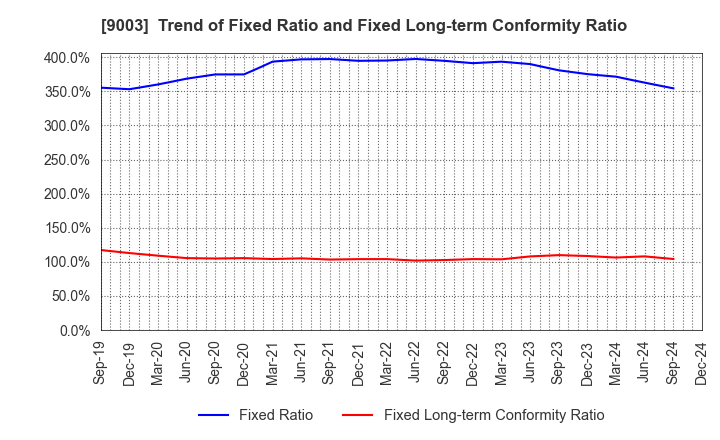 9003 Sotetsu Holdings, Inc.: Trend of Fixed Ratio and Fixed Long-term Conformity Ratio