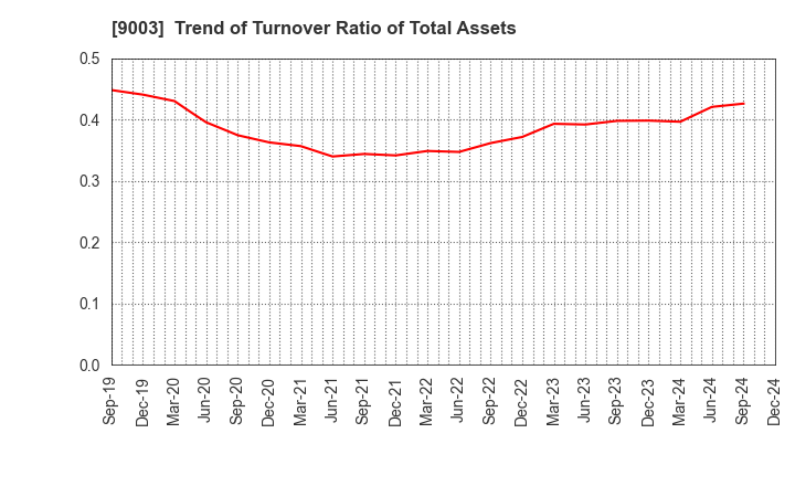 9003 Sotetsu Holdings, Inc.: Trend of Turnover Ratio of Total Assets