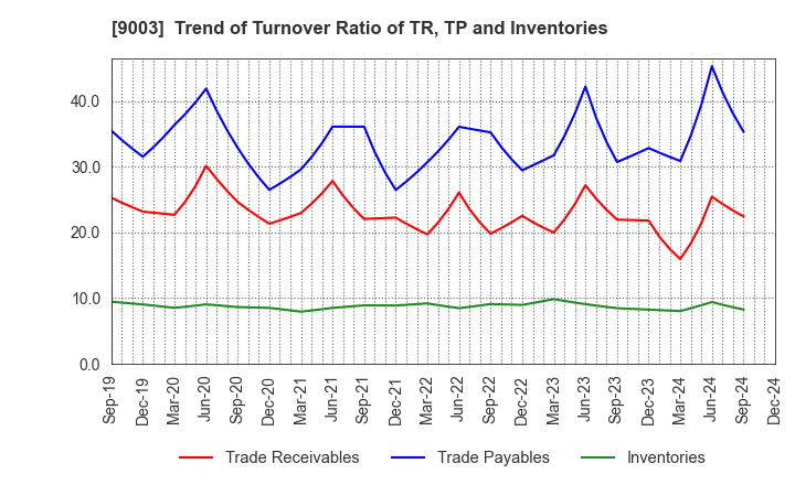 9003 Sotetsu Holdings, Inc.: Trend of Turnover Ratio of TR, TP and Inventories